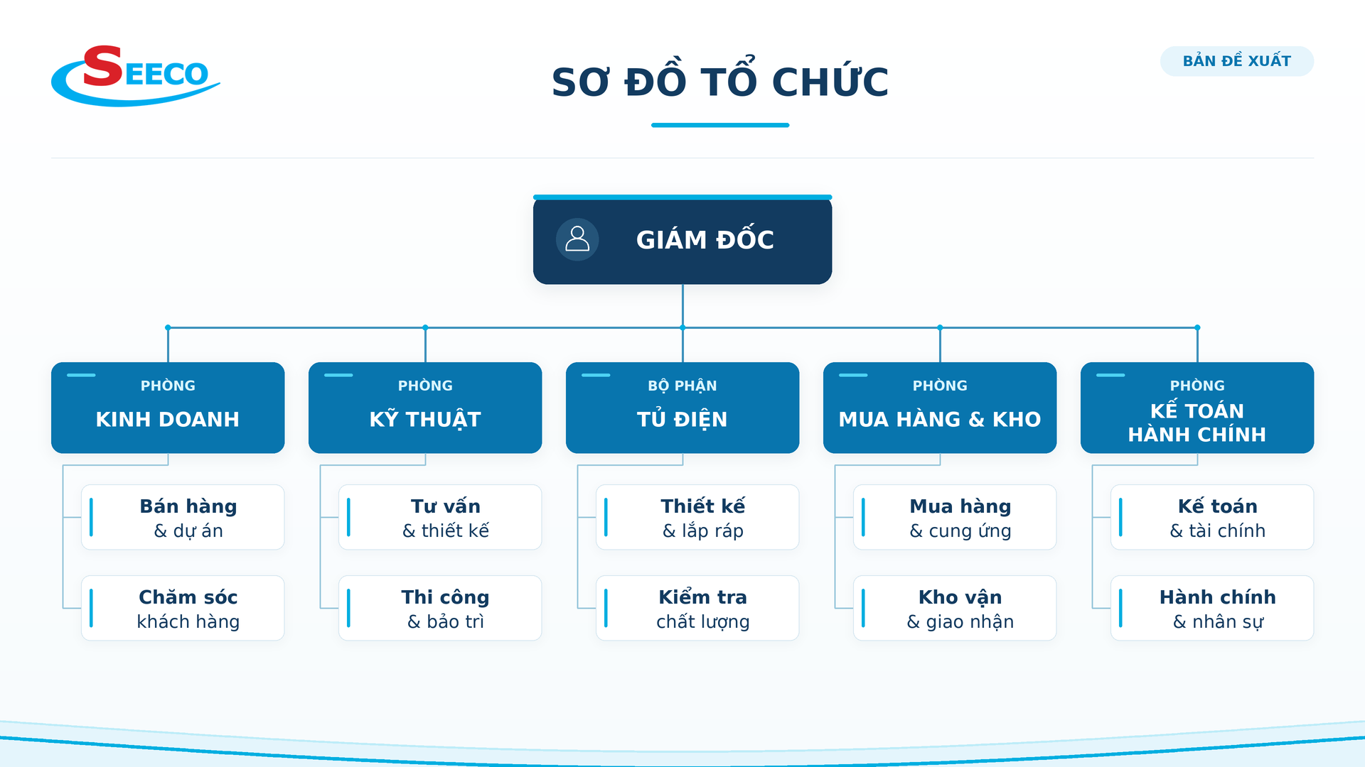 Sơ đồ tổ chức Công ty SEECO